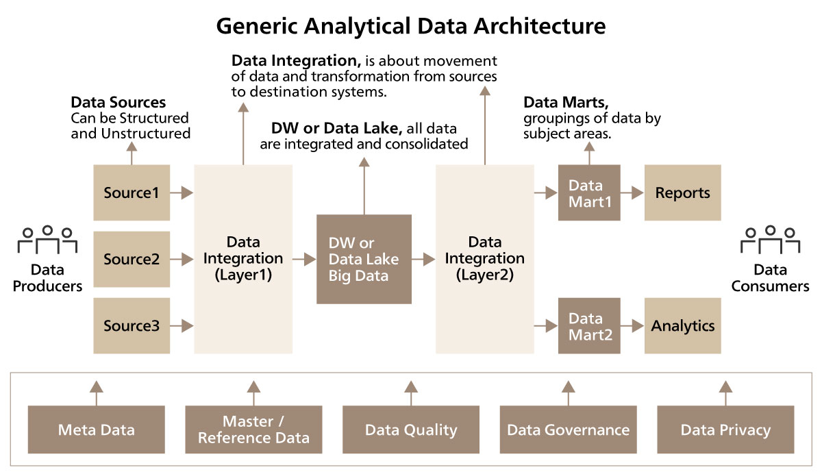 Generic Analytical Data Architecture