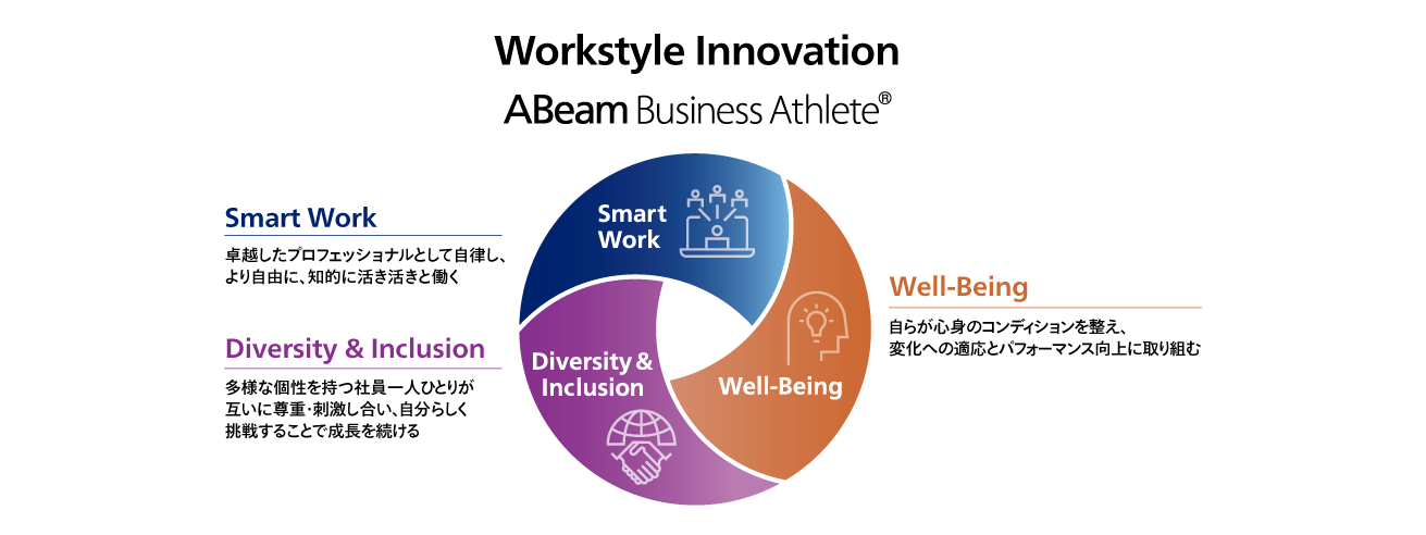 『Business Athlete』 は3つのイニチアチブを中心としています。Smart Work, Diversity & Inclusion, Well-Being