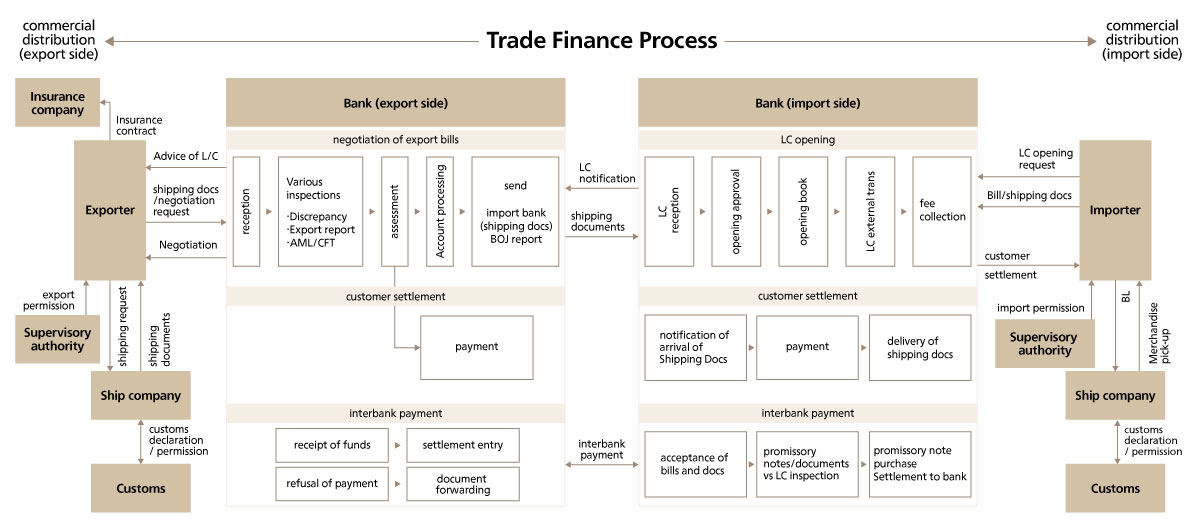 Figure 7 Trade finance process (example of negotiation with L/C)