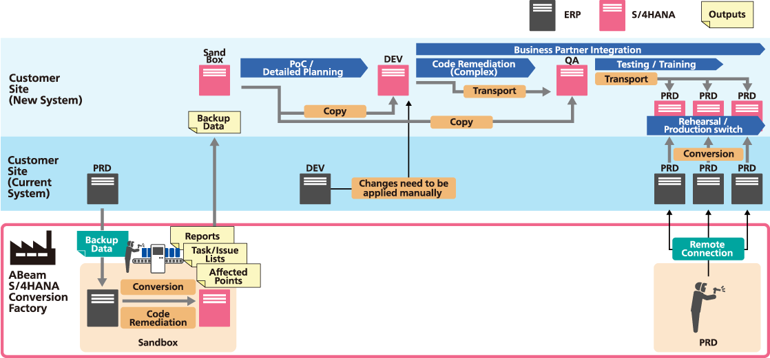 Overview diagram of Express Factory tasks in relation to Customer Project site.