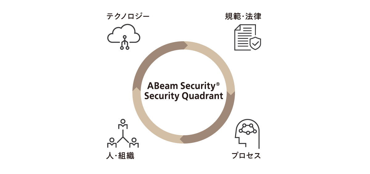 図1  ABeam Security®  が提唱する情報セキュリティ対策における4つの観点（Security Quadrant）