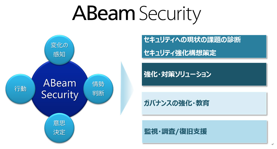 ABeam Security Framework