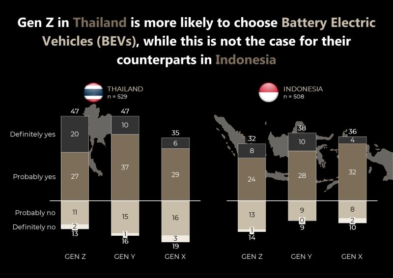 Gen Z in Thailand is more likely to choose Battery Electric Vehicles (BEVs), while this is not the case for their counterparts in Indonesia
