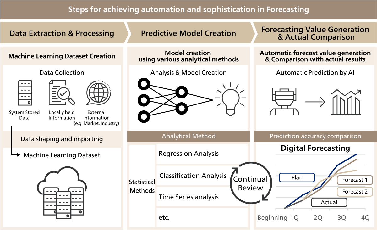 Steps for achieving automation and sophistication in Forecasting