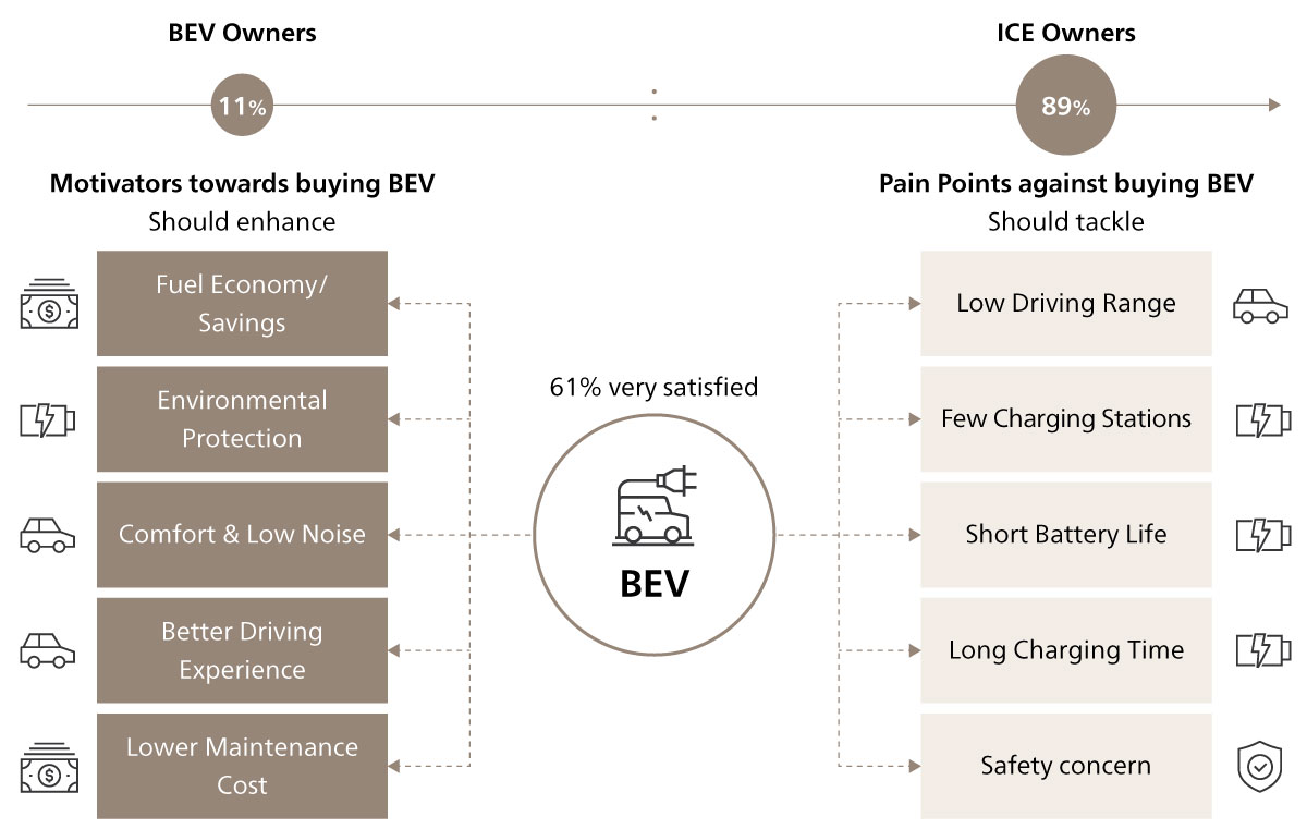 Potential of Electric Vehicles