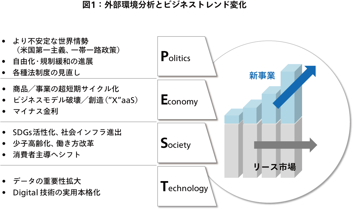 図1：外部環境分析とビジネストレンド変化