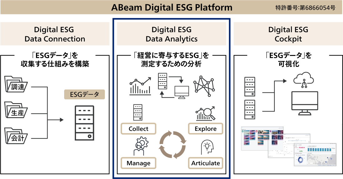 図1 ABeam Digital ESG Platformの構成