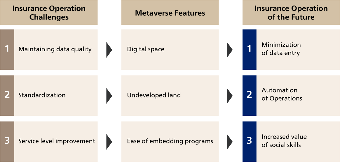 Figure 2: Metaverse Features and Insurance Operation of the Future 