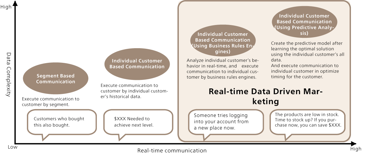 What is Real-Time Communication ?