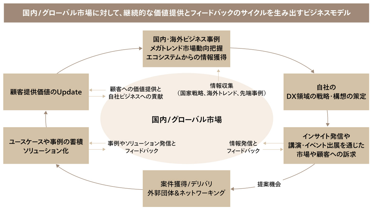 図3：ソリューションビジネスモデル