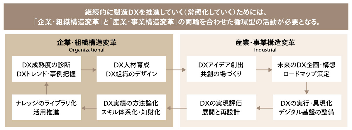 図4：循環型で進める製造業DX（DX Activity Circulation）