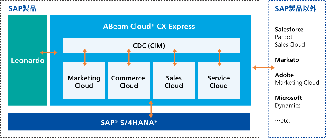 ABeam Cloud® CX Express,SAP製品との連携,包括的サポート