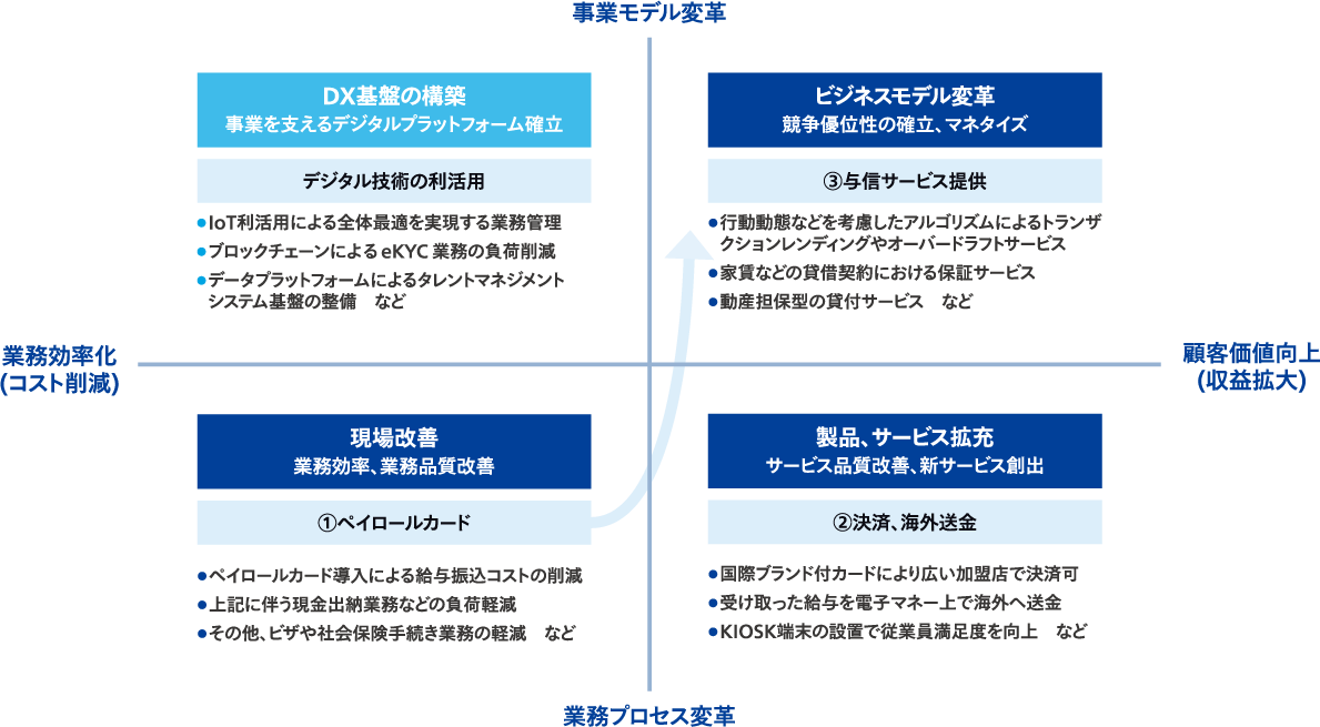 図4．顧客関係強化とビジネスモデルの発展