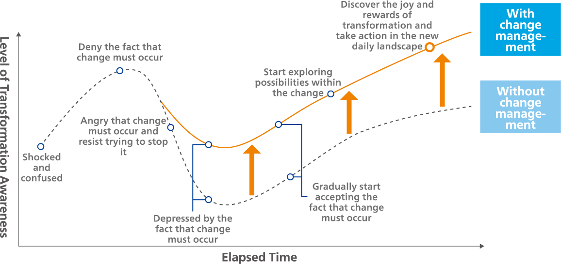 Figure 1: Change in Transformation Awareness: Change Curve