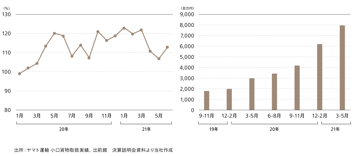 図3 ヤマト運輸_小口貨物取扱実績前年同月比、図4 出前館_売上高