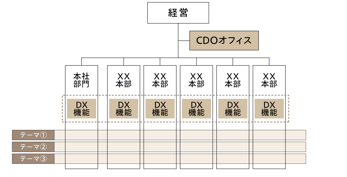 図7 DX推進体制