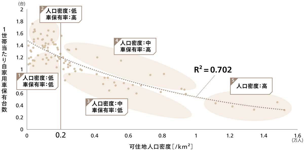 図2 自家用車保有台数と可住地人口密度の関係と、5つのグループ