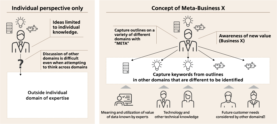 Concept of Meta-Business X