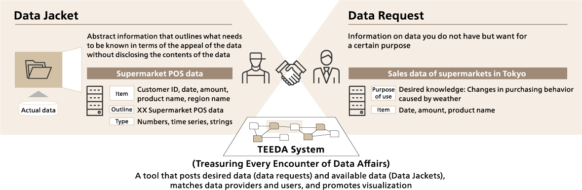 Leveraging Data Jackets and TEEDA of the Osawa Lab of the University of Tokyo