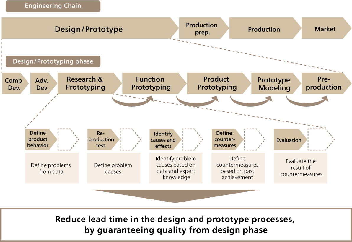 Transformation in design and prototype processes