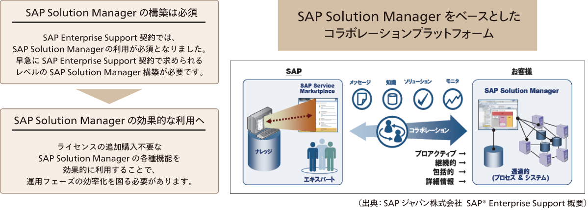 「SAP® Solution Manager」活用コンサルティングサービス