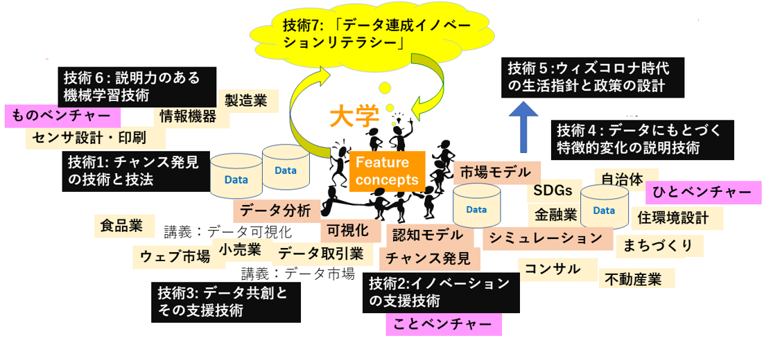 資料２　東京大学大澤・早矢仕研とコラボ事業者とのこれまでの成果と、「データ連成イノベーションリテラシー」