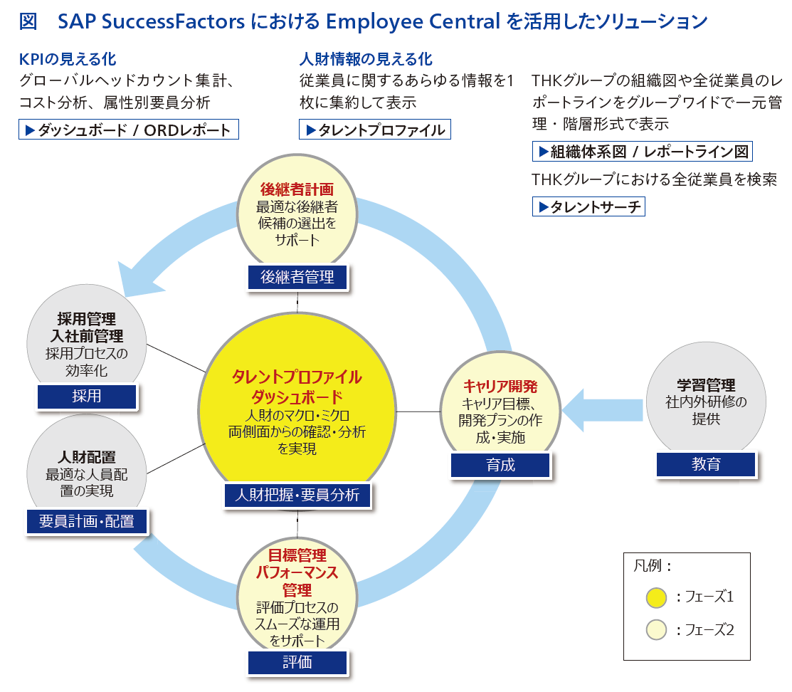SAP SuccessFactors におけるEmployee Central を活用したソリューション