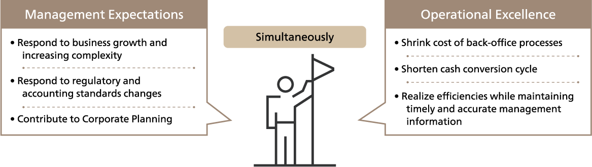 Challenges of Accounting organizations