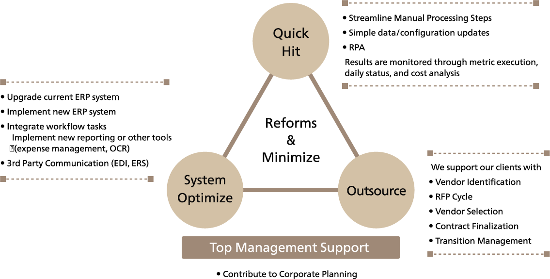 Value Provided by ABeam Consulting