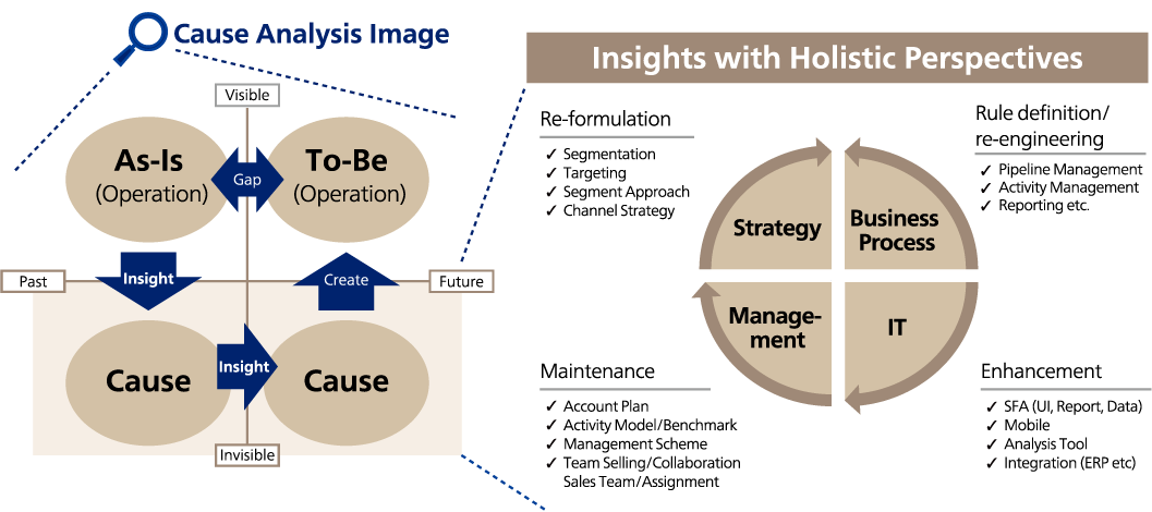 Value Provided by ABeam Consulting