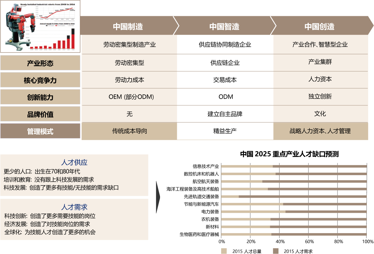 中国的人才管理和SuccessFactors解决方案