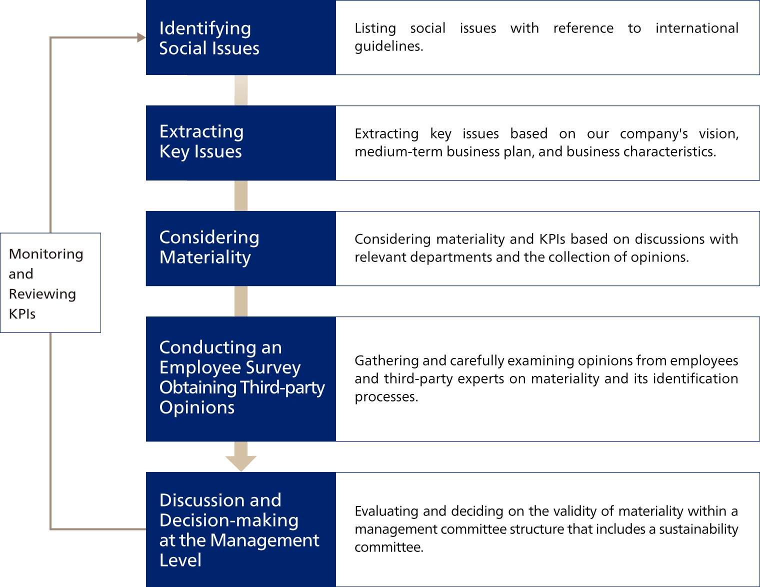Our Process for Identifying and Revising Material Issues