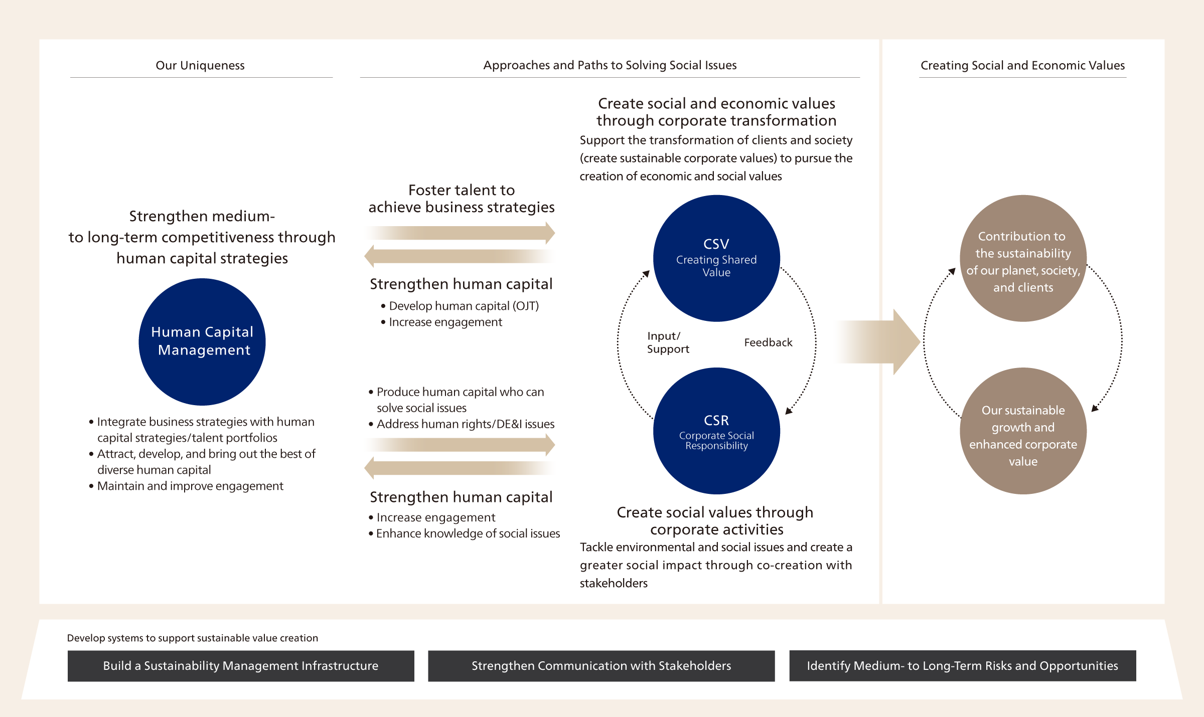 The overall picture of value creation management