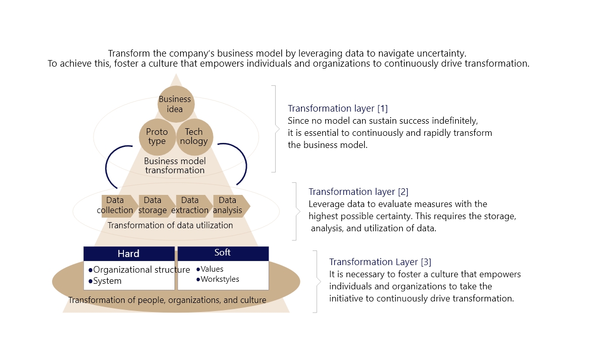 Mechanisms of transformation and the Re-Faci DX Project