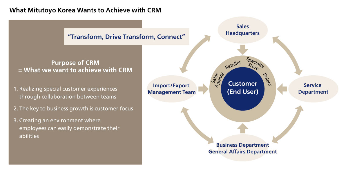What Mitutoyo Korea Wants to Achieve with CRM