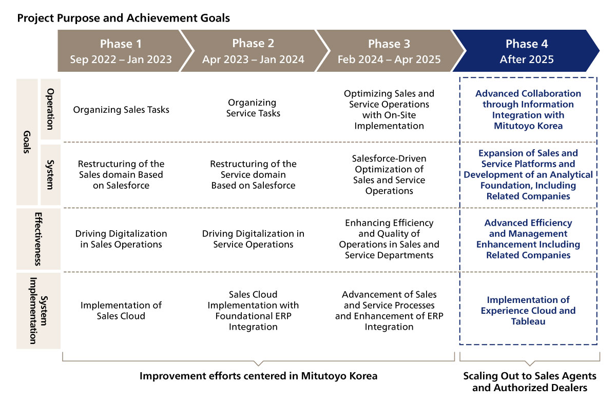 Project Purpose and Archievement Goals