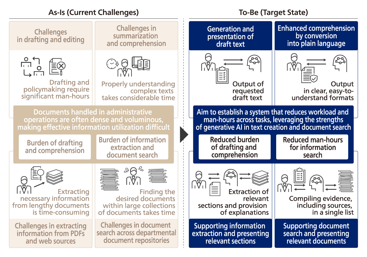 As-Is / To-Be Use Cases Where Generative AI Is Expected to Deliver Value