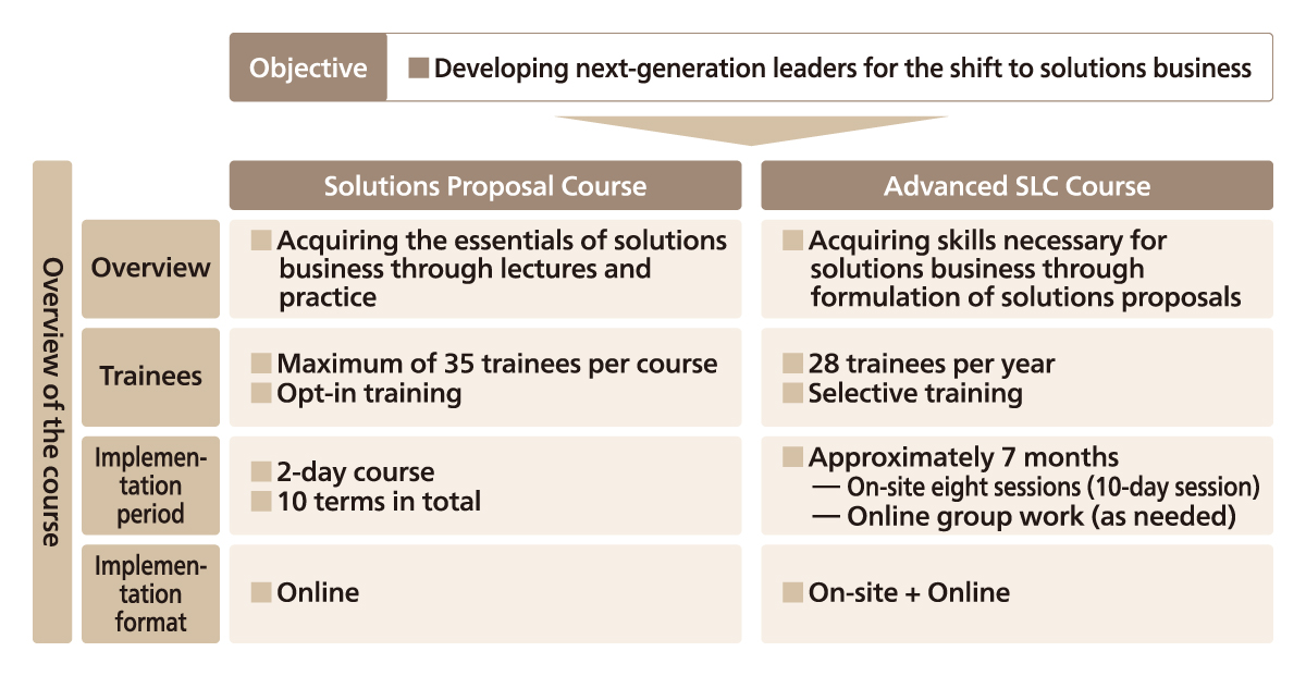 Overview of the SLC Program