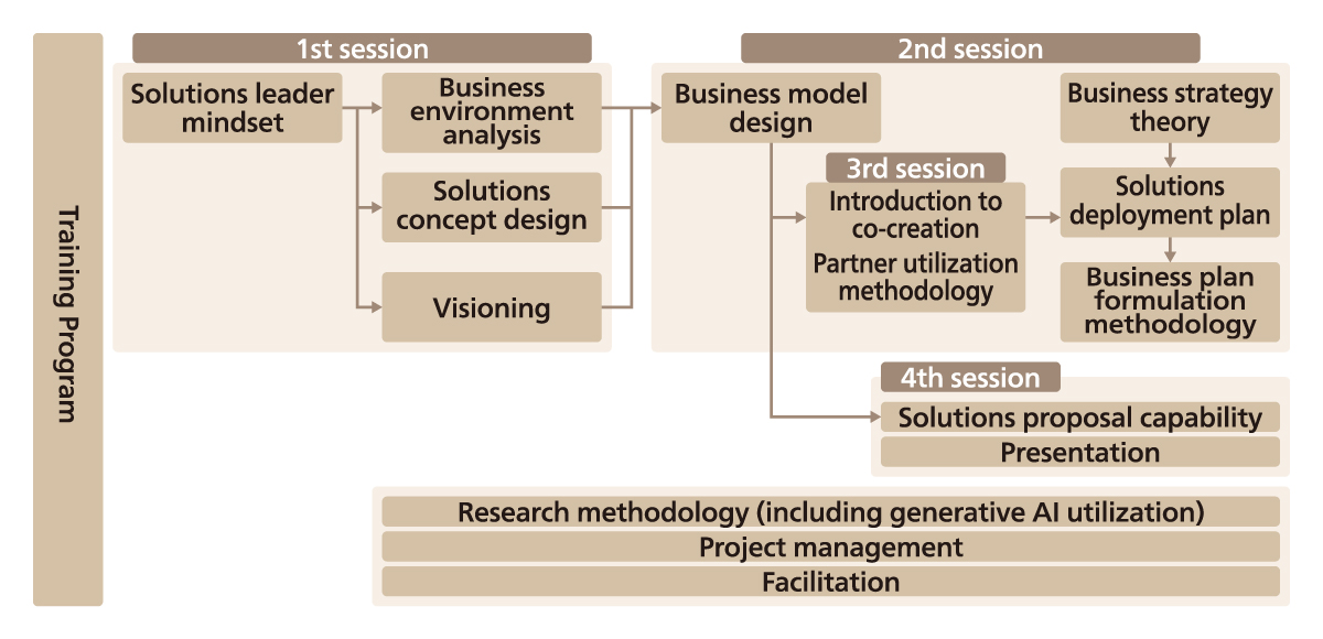 Solutions Proposal Course Program Structure