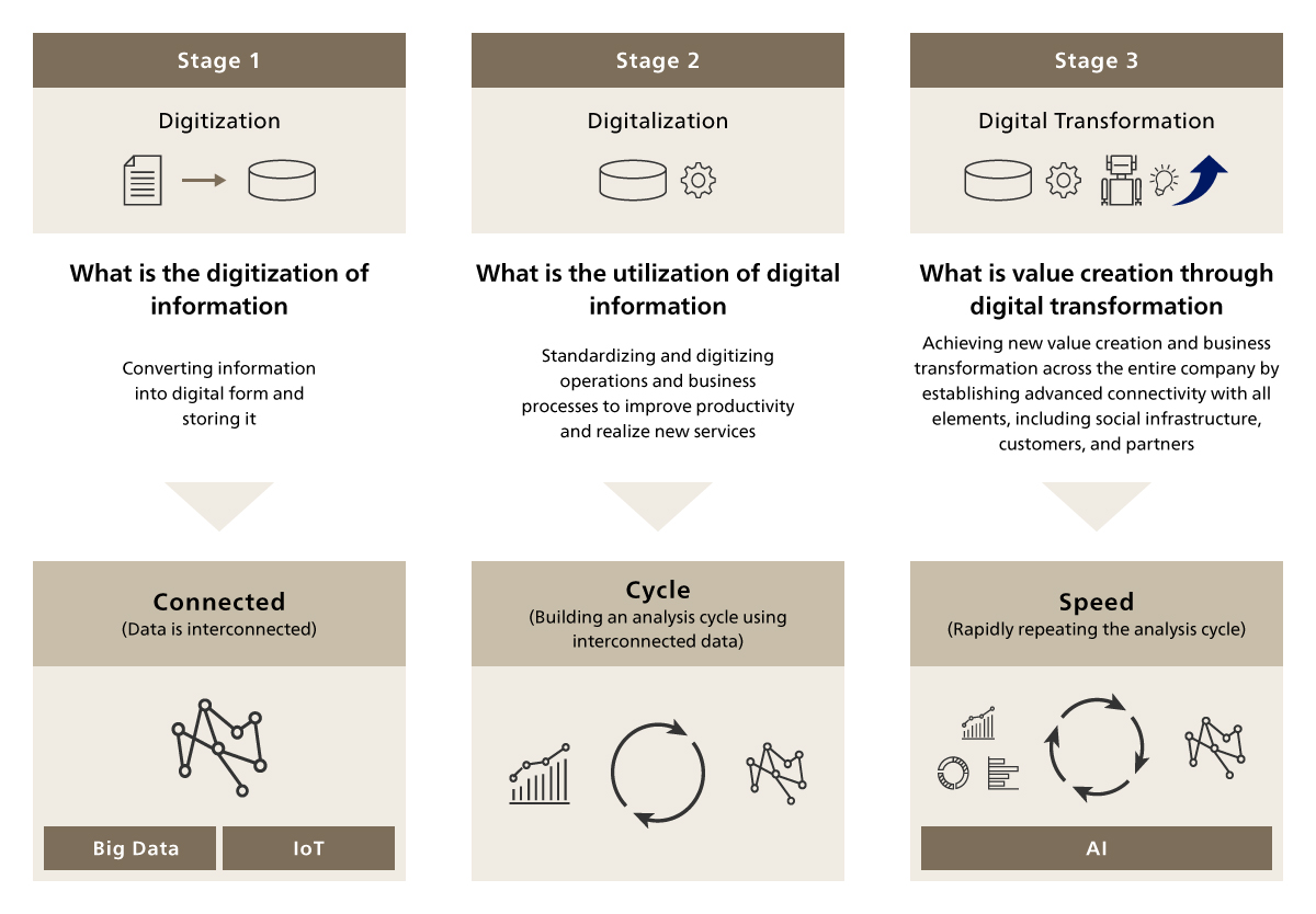 General Steps of Business Transformation Using Digital Technology