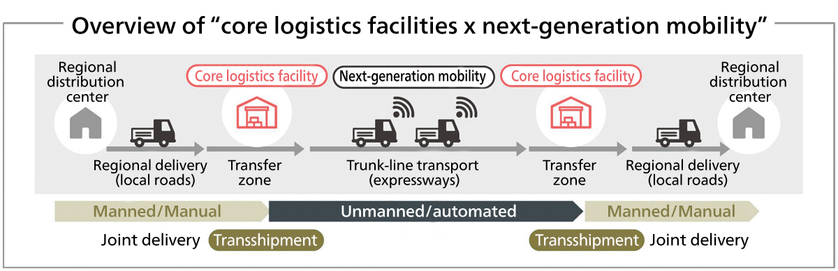 Source: Mitsubishi Estate Co., Ltd., Core Logistics Concept: Toward the Development of Next-Generation Core Logistics Facilities Designed to Address Social Challenges and Support Next-Generation Mobility