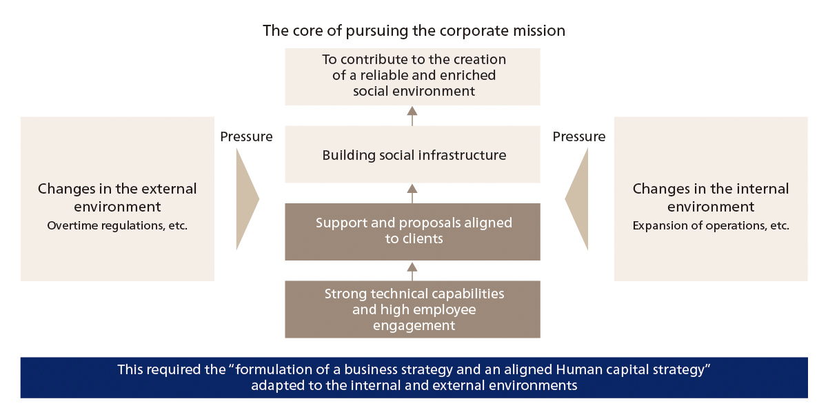 The Need to Formulate a Strategy Suited to Changes in the Environment to Pursue the Corporate Mission