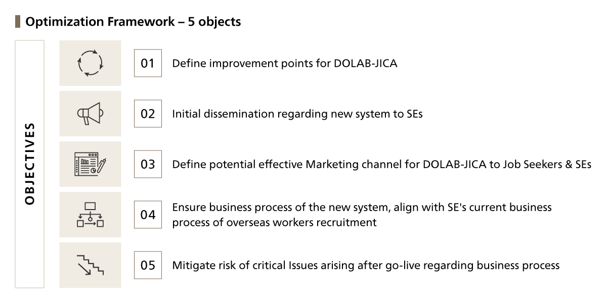 Five-Point Optimization Framework: 