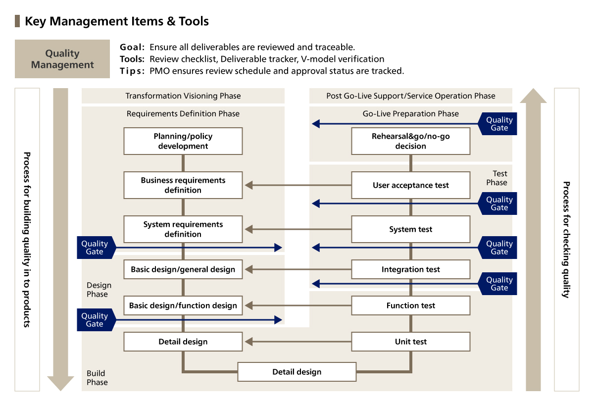 Key Management Item ＆ Tools