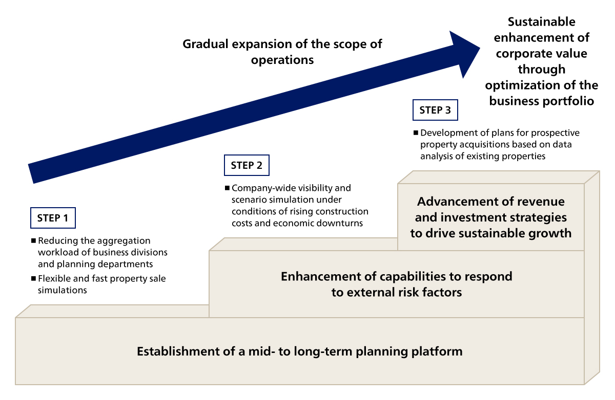 Gradual expansion of the scope of operations