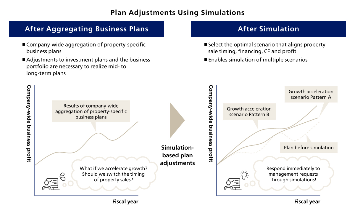 Plan Adjustments Using Simulations