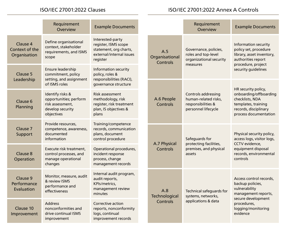 ISO/IEC 27001:2022 Key Requirements