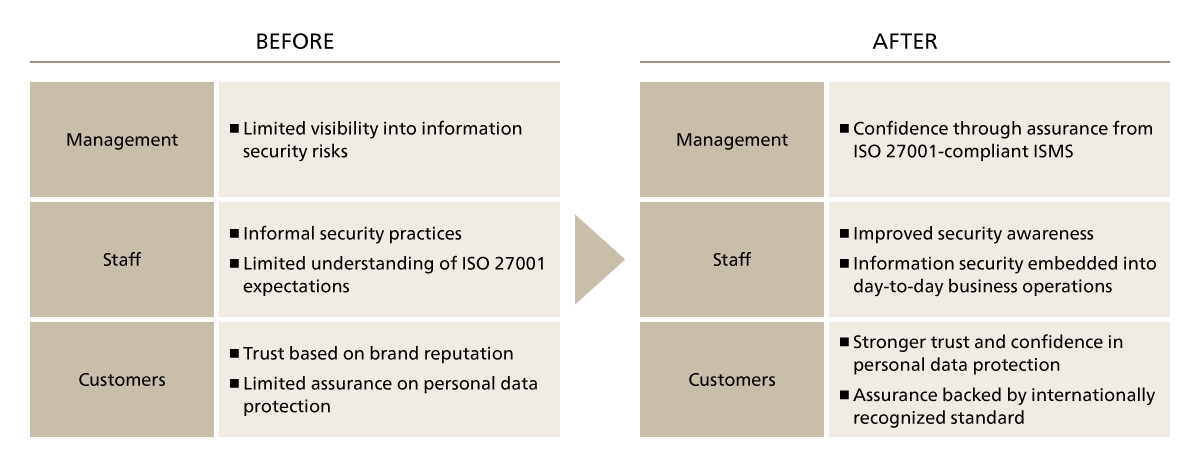 BEFORE & AFTER: The Impact of ISMS Implementation