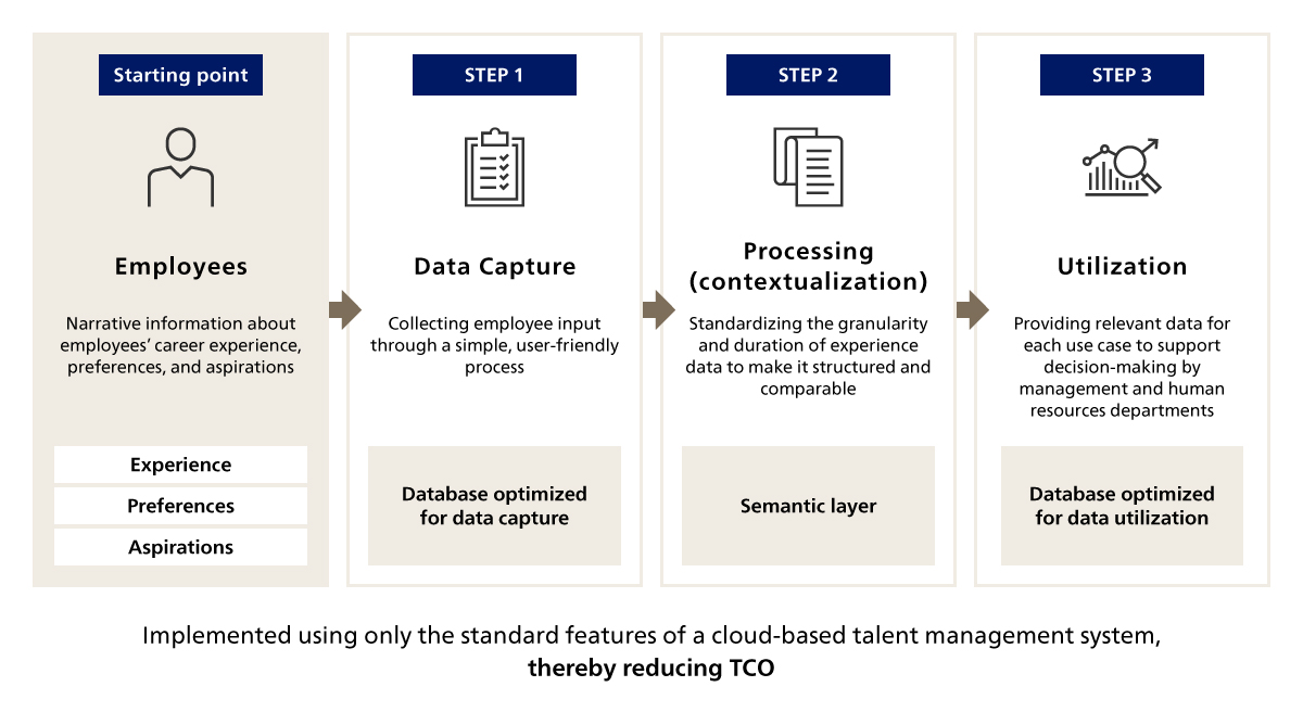 Semantic Layer Connecting the "Generation" and "Utilization" of Data
