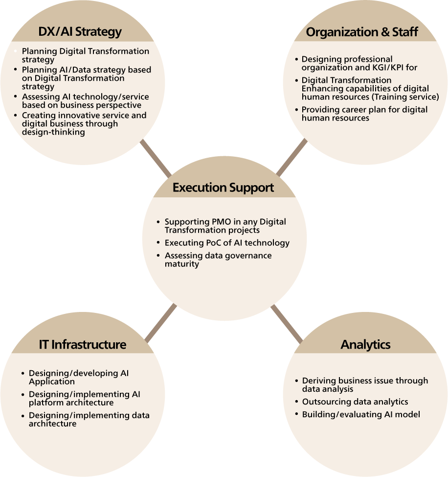Strength 1: Design and execution support of Digital transformation